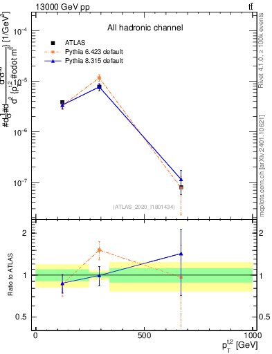 Plot of top.pt in 13000 GeV pp collisions