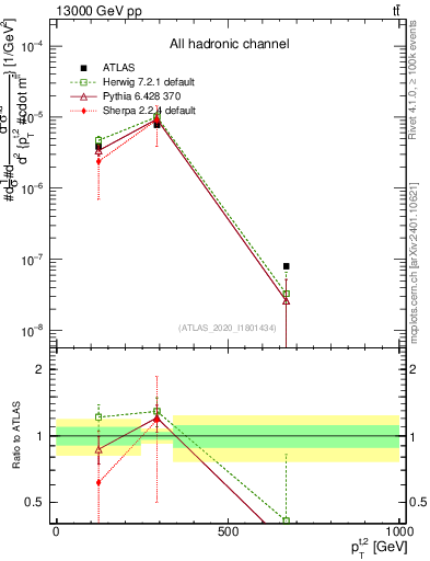 Plot of top.pt in 13000 GeV pp collisions