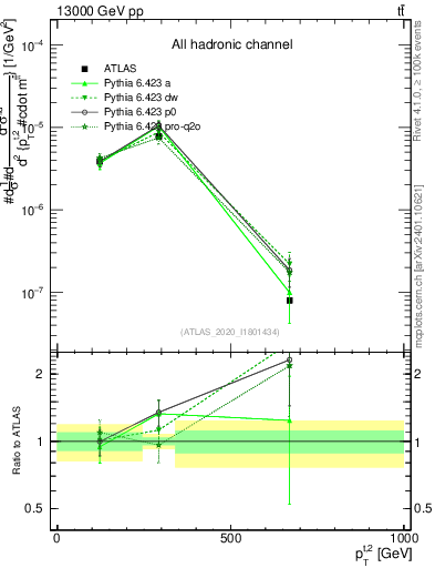 Plot of top.pt in 13000 GeV pp collisions