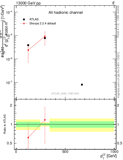 Plot of top.pt in 13000 GeV pp collisions