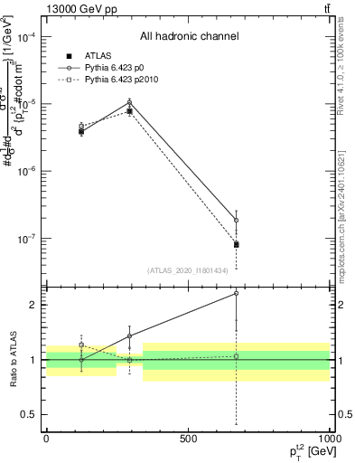 Plot of top.pt in 13000 GeV pp collisions