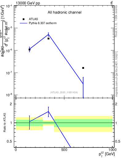 Plot of top.pt in 13000 GeV pp collisions