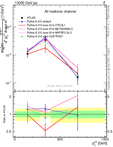 Plot of top.pt in 13000 GeV pp collisions