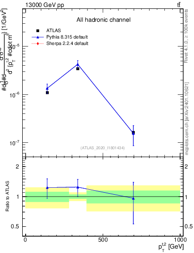Plot of top.pt in 13000 GeV pp collisions