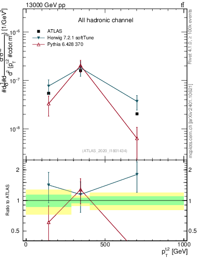 Plot of top.pt in 13000 GeV pp collisions