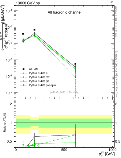 Plot of top.pt in 13000 GeV pp collisions