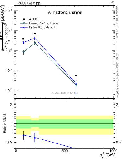 Plot of top.pt in 13000 GeV pp collisions