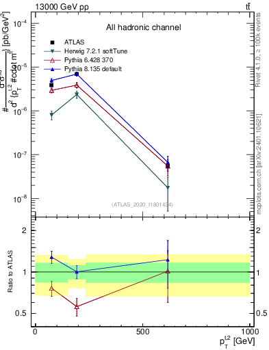 Plot of top.pt in 13000 GeV pp collisions