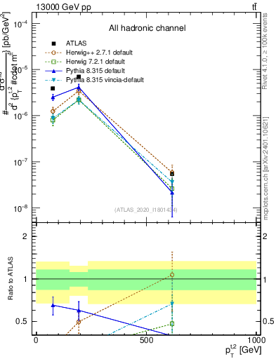 Plot of top.pt in 13000 GeV pp collisions