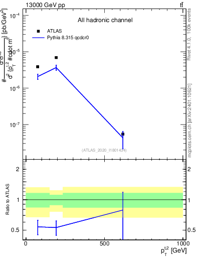 Plot of top.pt in 13000 GeV pp collisions