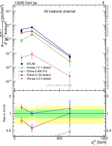 Plot of top.pt in 13000 GeV pp collisions