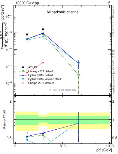 Plot of top.pt in 13000 GeV pp collisions