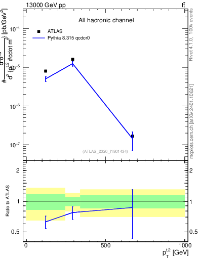 Plot of top.pt in 13000 GeV pp collisions