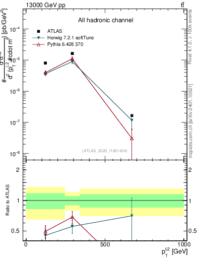 Plot of top.pt in 13000 GeV pp collisions
