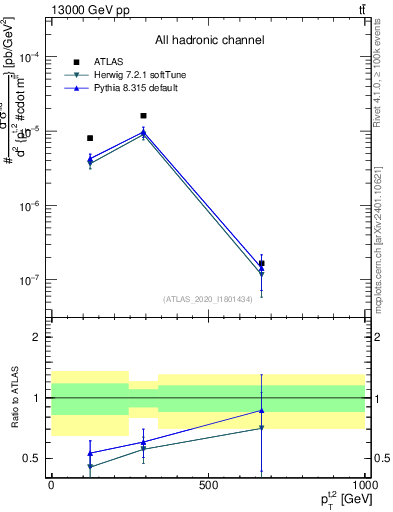 Plot of top.pt in 13000 GeV pp collisions