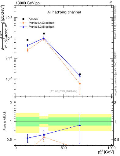 Plot of top.pt in 13000 GeV pp collisions