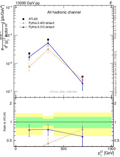 Plot of top.pt in 13000 GeV pp collisions