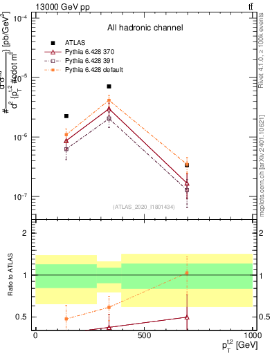 Plot of top.pt in 13000 GeV pp collisions