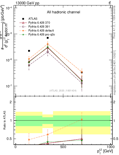 Plot of top.pt in 13000 GeV pp collisions