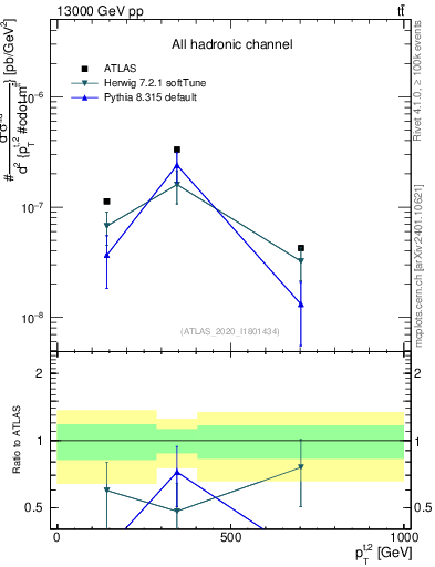 Plot of top.pt in 13000 GeV pp collisions