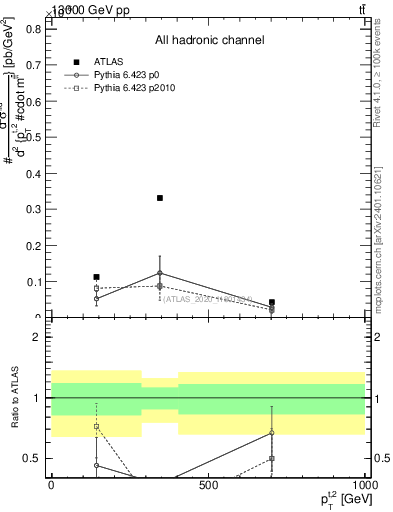 Plot of top.pt in 13000 GeV pp collisions