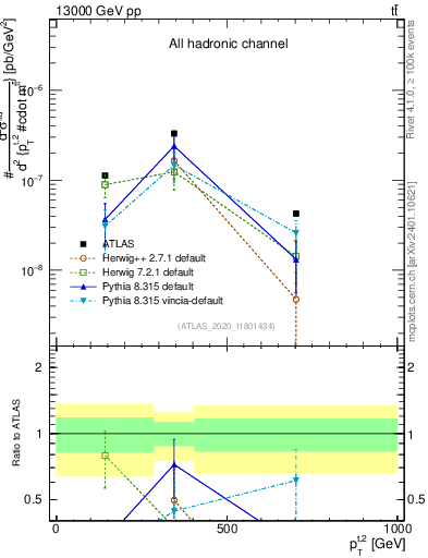 Plot of top.pt in 13000 GeV pp collisions
