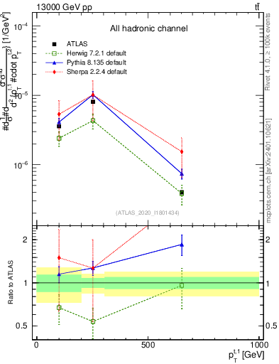 Plot of top.pt in 13000 GeV pp collisions
