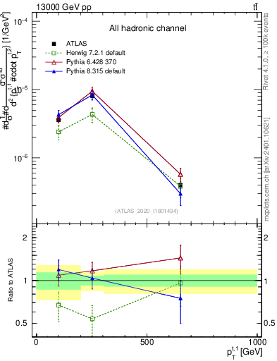 Plot of top.pt in 13000 GeV pp collisions
