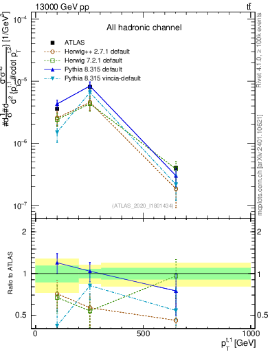 Plot of top.pt in 13000 GeV pp collisions