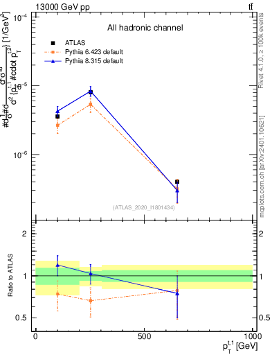 Plot of top.pt in 13000 GeV pp collisions