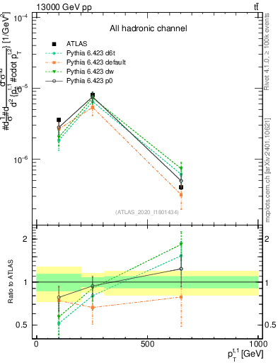Plot of top.pt in 13000 GeV pp collisions