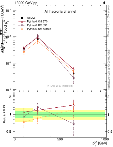 Plot of top.pt in 13000 GeV pp collisions
