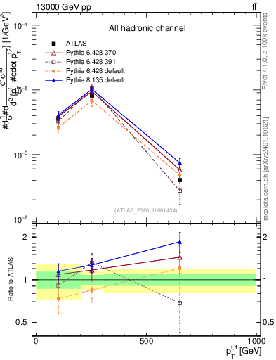 Plot of top.pt in 13000 GeV pp collisions