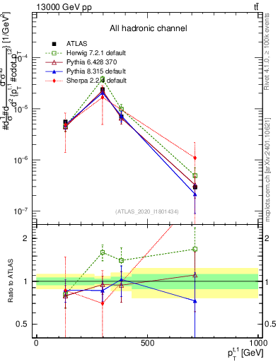 Plot of top.pt in 13000 GeV pp collisions