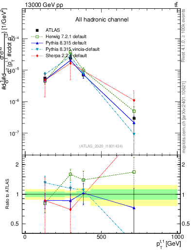 Plot of top.pt in 13000 GeV pp collisions