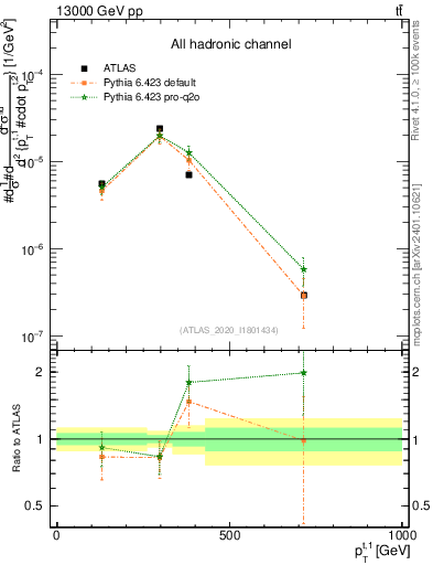 Plot of top.pt in 13000 GeV pp collisions
