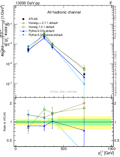 Plot of top.pt in 13000 GeV pp collisions