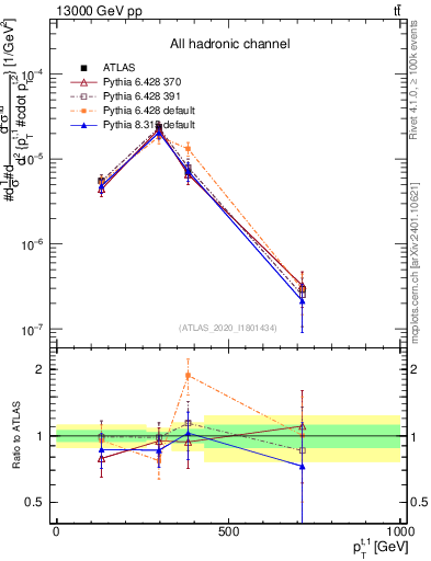 Plot of top.pt in 13000 GeV pp collisions