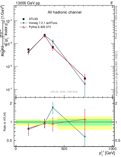 Plot of top.pt in 13000 GeV pp collisions