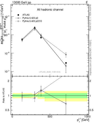 Plot of top.pt in 13000 GeV pp collisions
