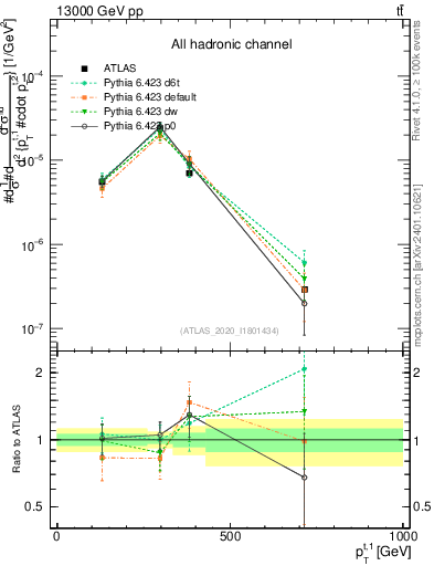 Plot of top.pt in 13000 GeV pp collisions
