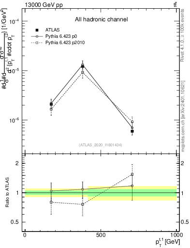 Plot of top.pt in 13000 GeV pp collisions