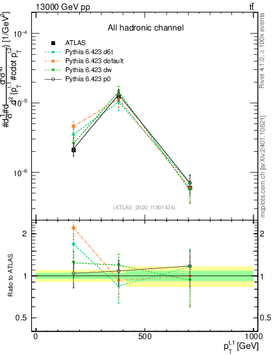 Plot of top.pt in 13000 GeV pp collisions