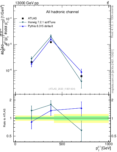 Plot of top.pt in 13000 GeV pp collisions