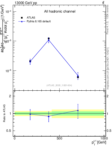 Plot of top.pt in 13000 GeV pp collisions