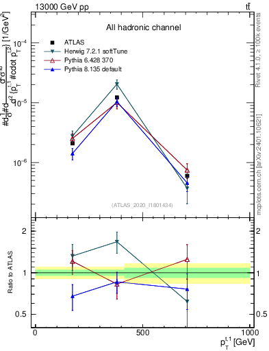 Plot of top.pt in 13000 GeV pp collisions