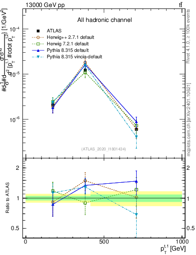 Plot of top.pt in 13000 GeV pp collisions