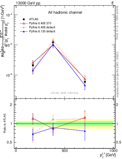 Plot of top.pt in 13000 GeV pp collisions