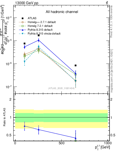 Plot of top.pt in 13000 GeV pp collisions