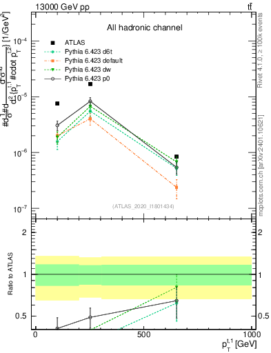 Plot of top.pt in 13000 GeV pp collisions